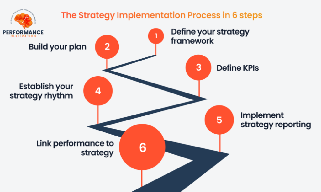 Creating and Implementing Your Business Strategy