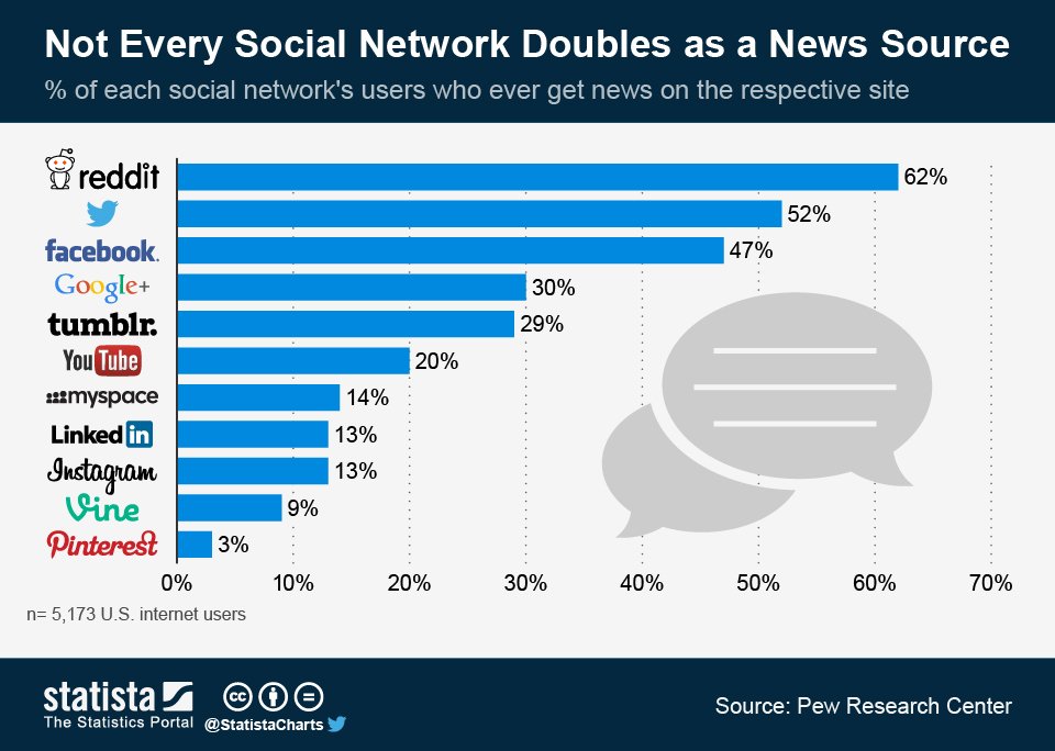 Social Media Platforms as News Sources