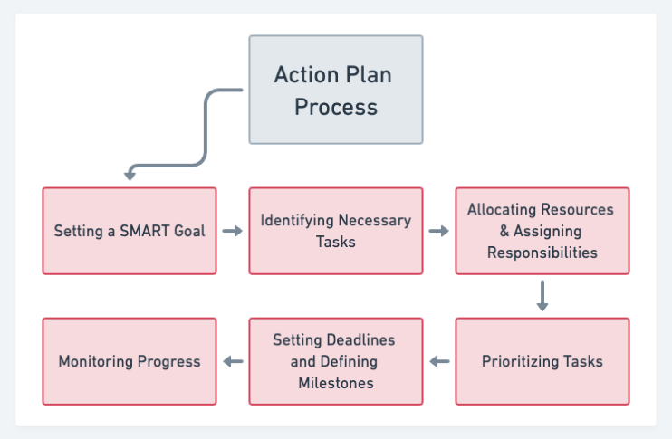 Setting Clear Goals and Creating an Action Plan