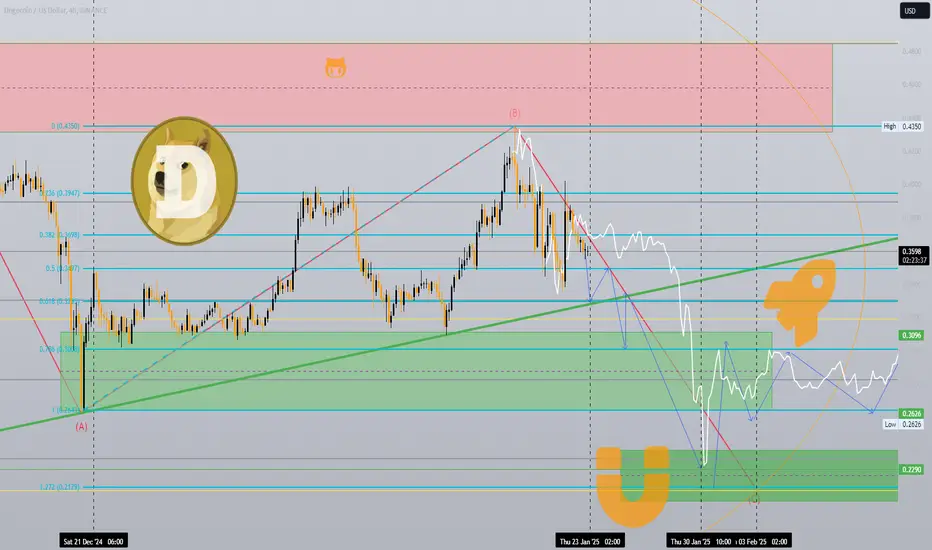 An Educational Journey into Technical Analysis with Dogecoin/USD for  BINANCE:DOGEUSD by Candle_Styx — TradingView